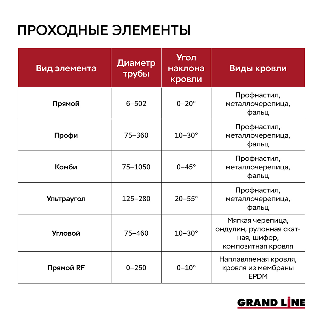 Проходной элемент (мастер флеш) угловой №1 (75-200мм) +240 силиконовый (металлический окрашенный фланец) кориченвый
